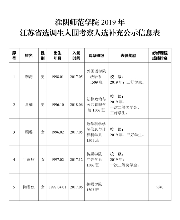 淮阴师范学院2019年江苏省选调生入围考察人选补充公示信息表_1.jpg